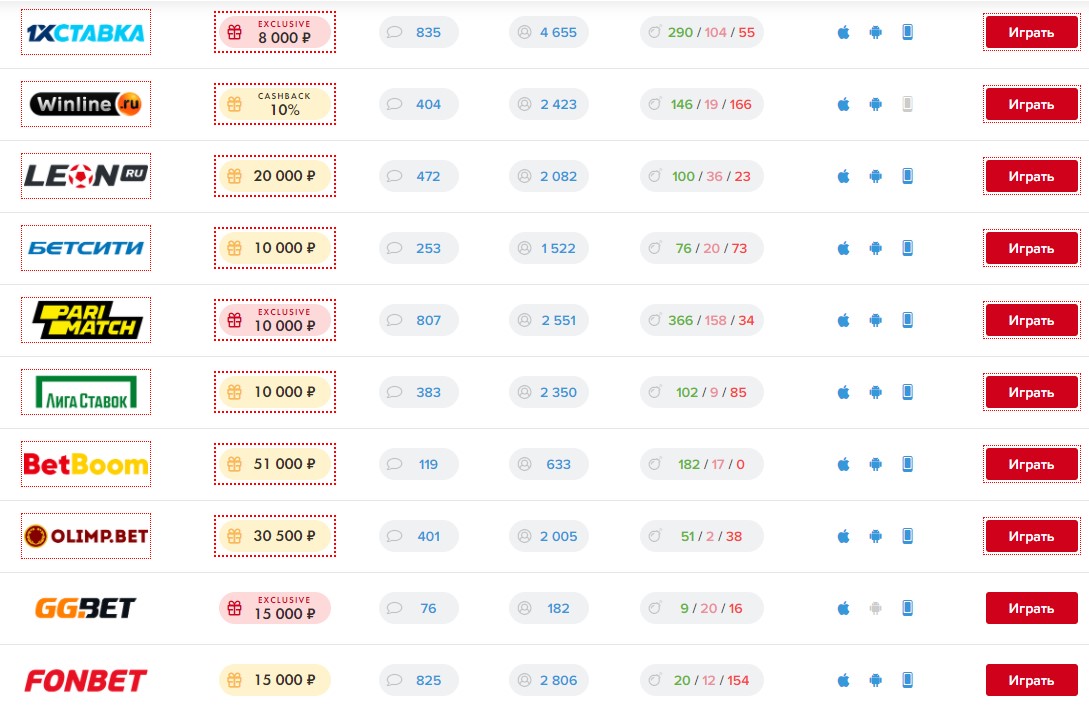 Рейтинг лицензированных БК на территории РФ